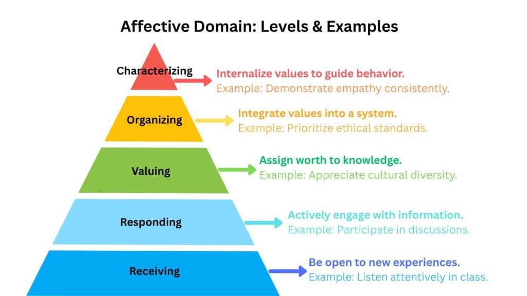 Affective domain in Bloom’s Taxonomy including receiving, responding, valuing, organizing, and characterizing