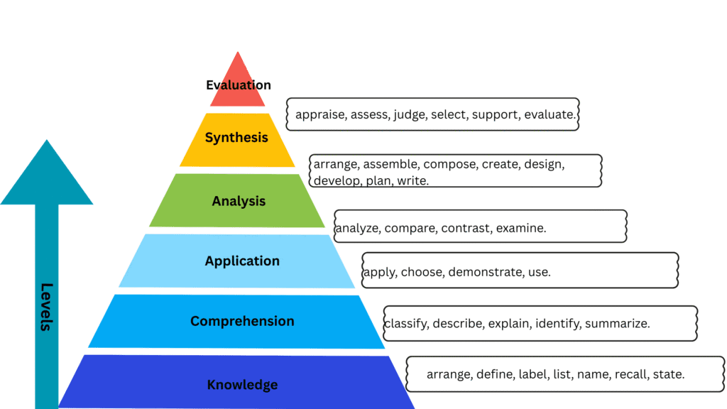 Bloom’s Taxonomy cognitive domain pyramid showing six levels of thinking: Knowledge, Comprehension, Application, Analysis, Synthesis, and Evaluation, arranged from basic recall to higher-order critical thinking